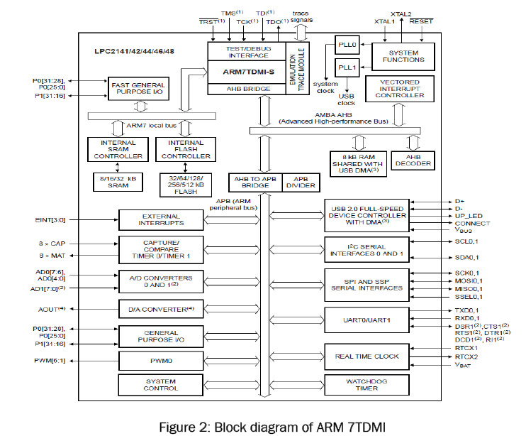engineering-technology-ARM-7TDMI