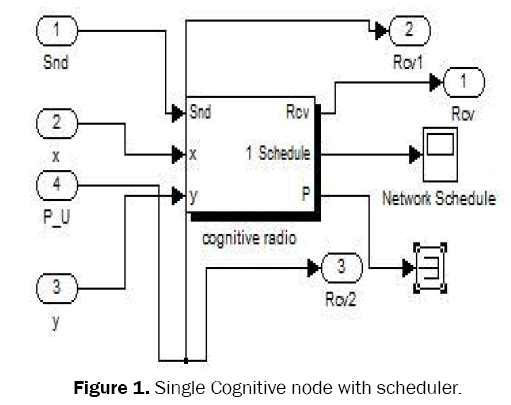 engineering-technology-Single-Cognitive-node
