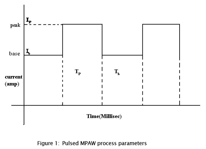 material-sciences-Pulsed-MPAW-process