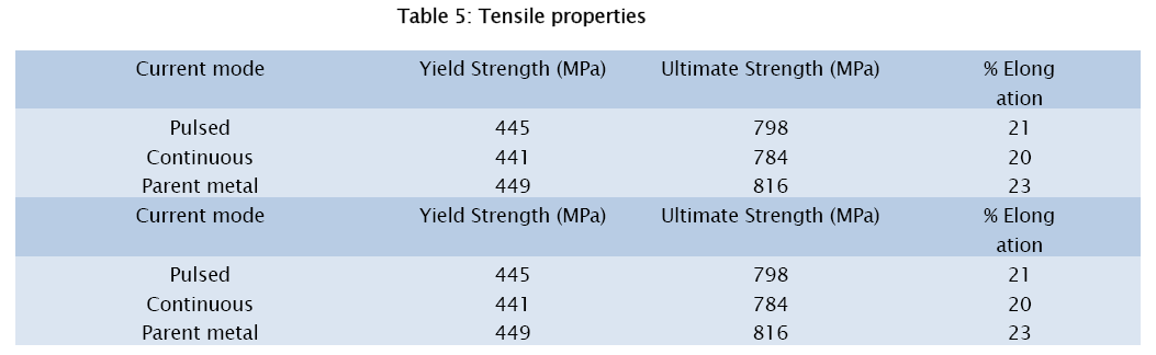 material-sciences-Tensile-properties