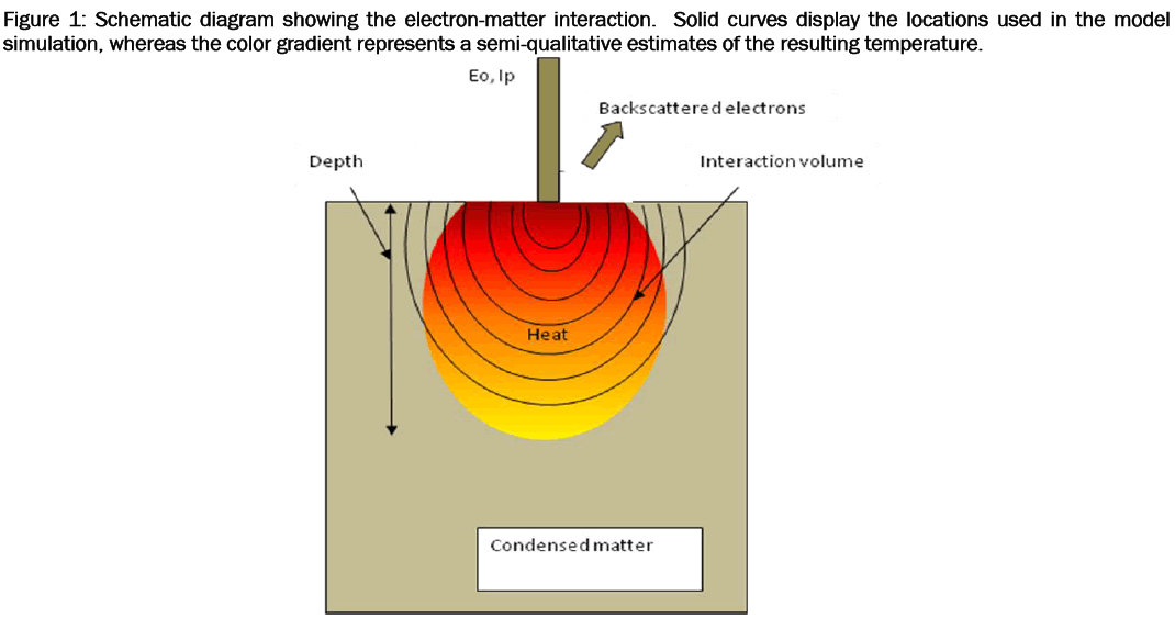 material-sciences-electron-matter-interaction
