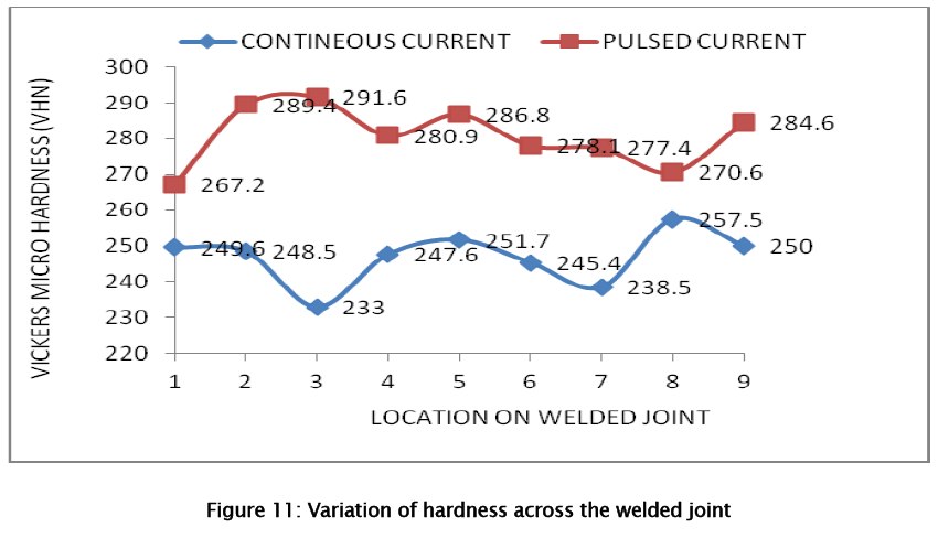 material-sciences-hardness-across-welded-joint