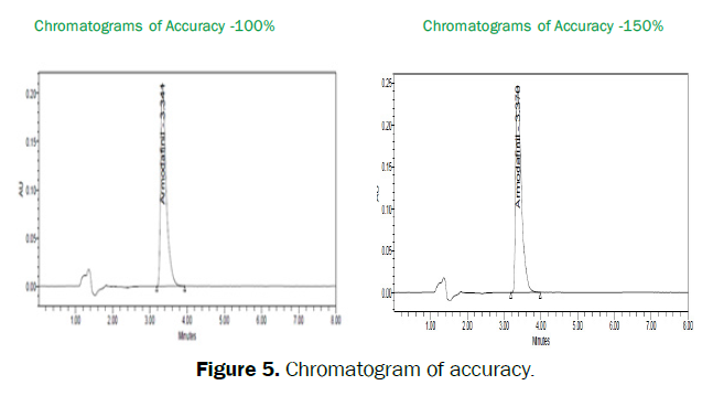 chemistry-chromatogram-accuracy