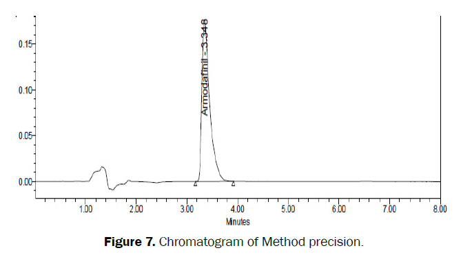 chemistry-method-precision