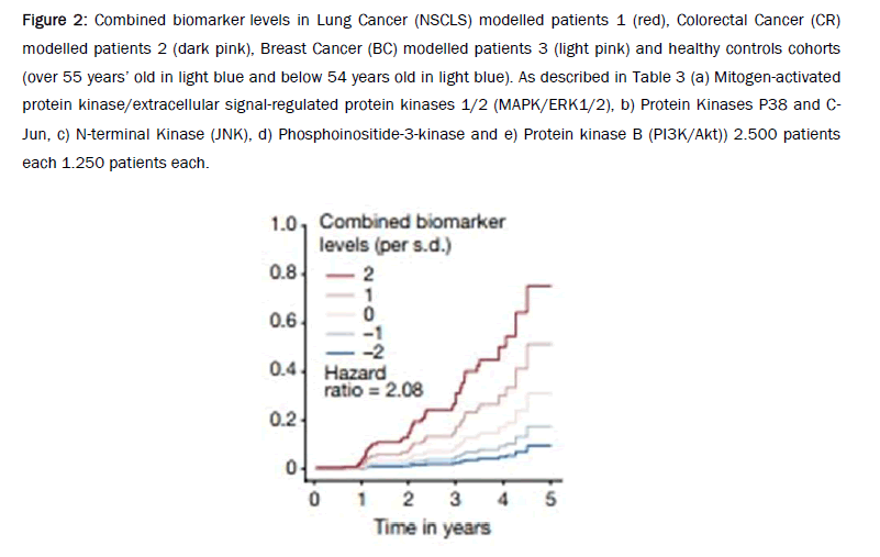 biology-biomarker