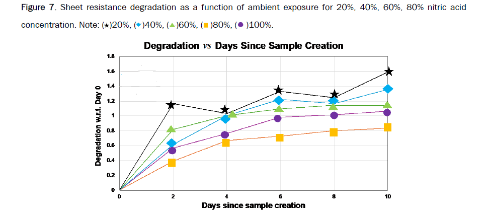 material-sciences-degradation