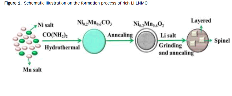 material-sciences-formation