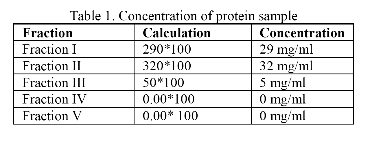 Biology-Concentration-protein-sample