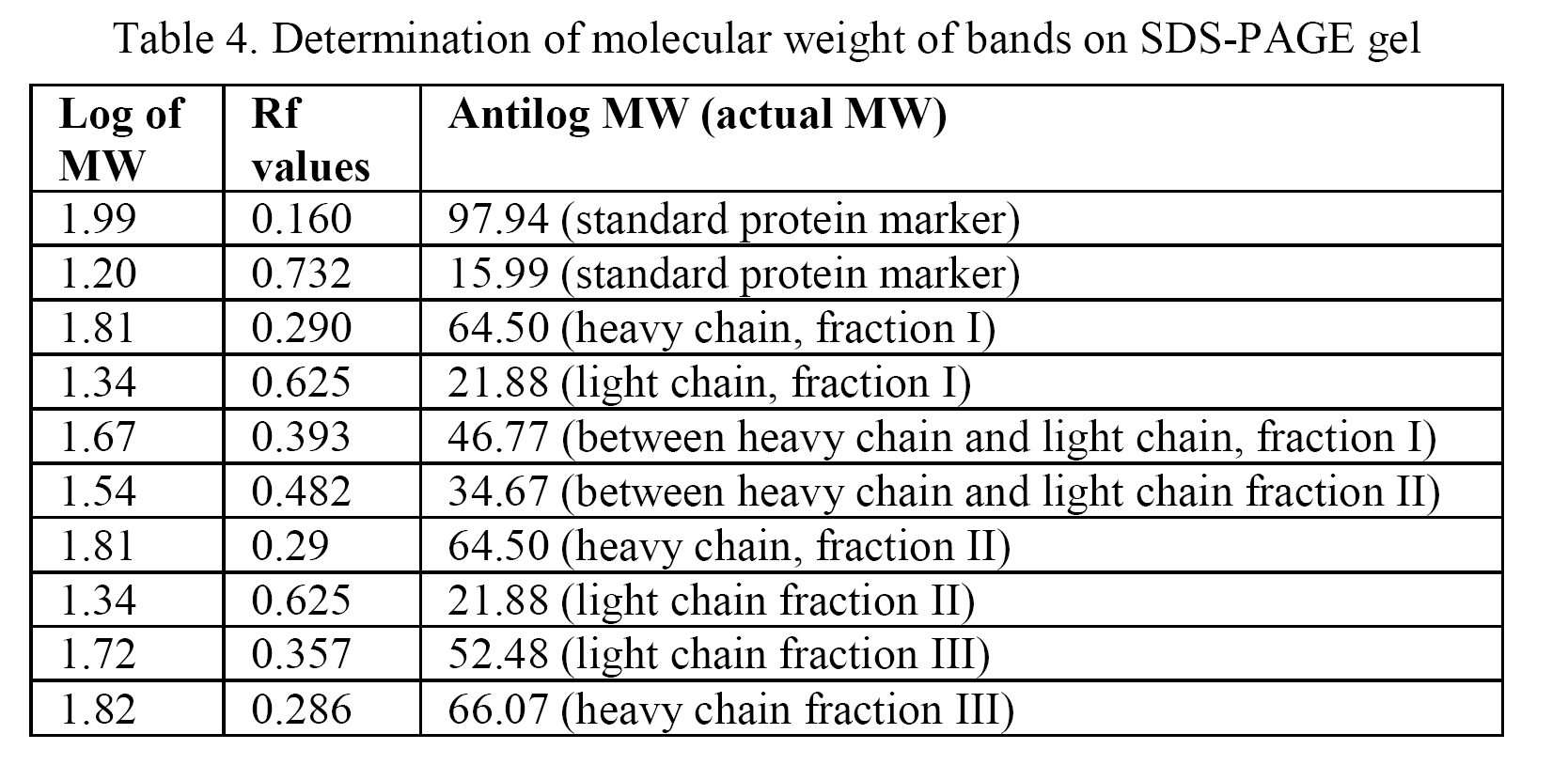 Biology-Determination-molecular-weight-bands