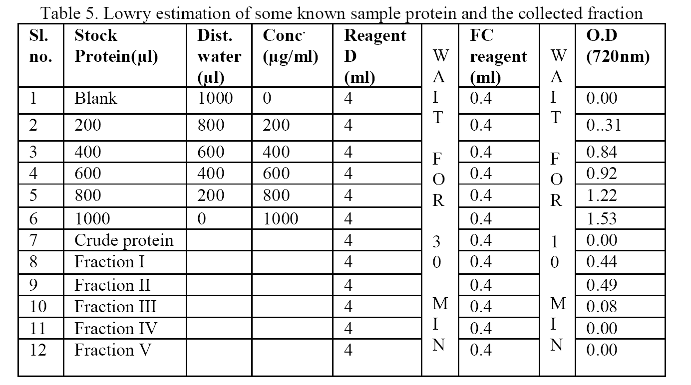 Biology-Lowry-estimation-some-known-sample-protein