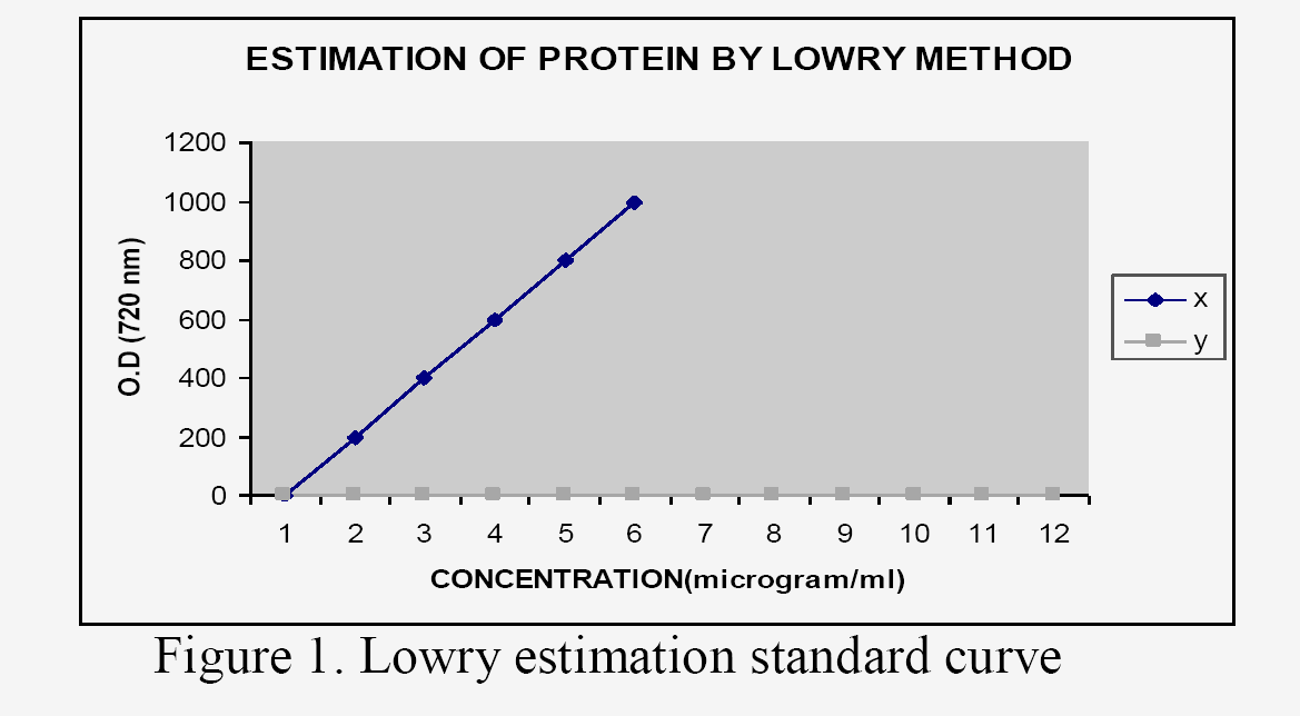 Biology-Lowry-estimation-standard-curve