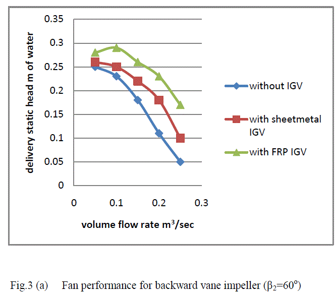 Figure 3a