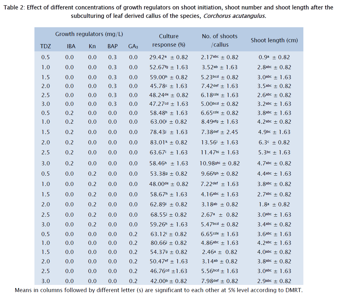 botanical-sciences-Effect-different-concentrations