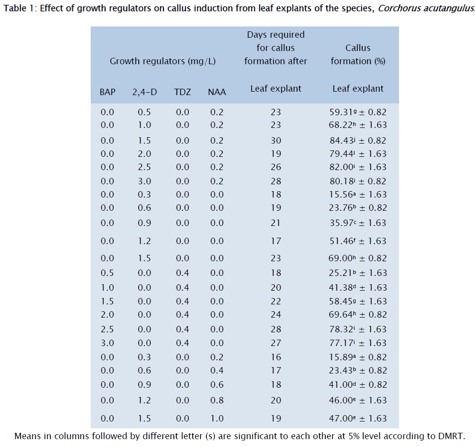 botanical-sciences-Effect-growth-regulators