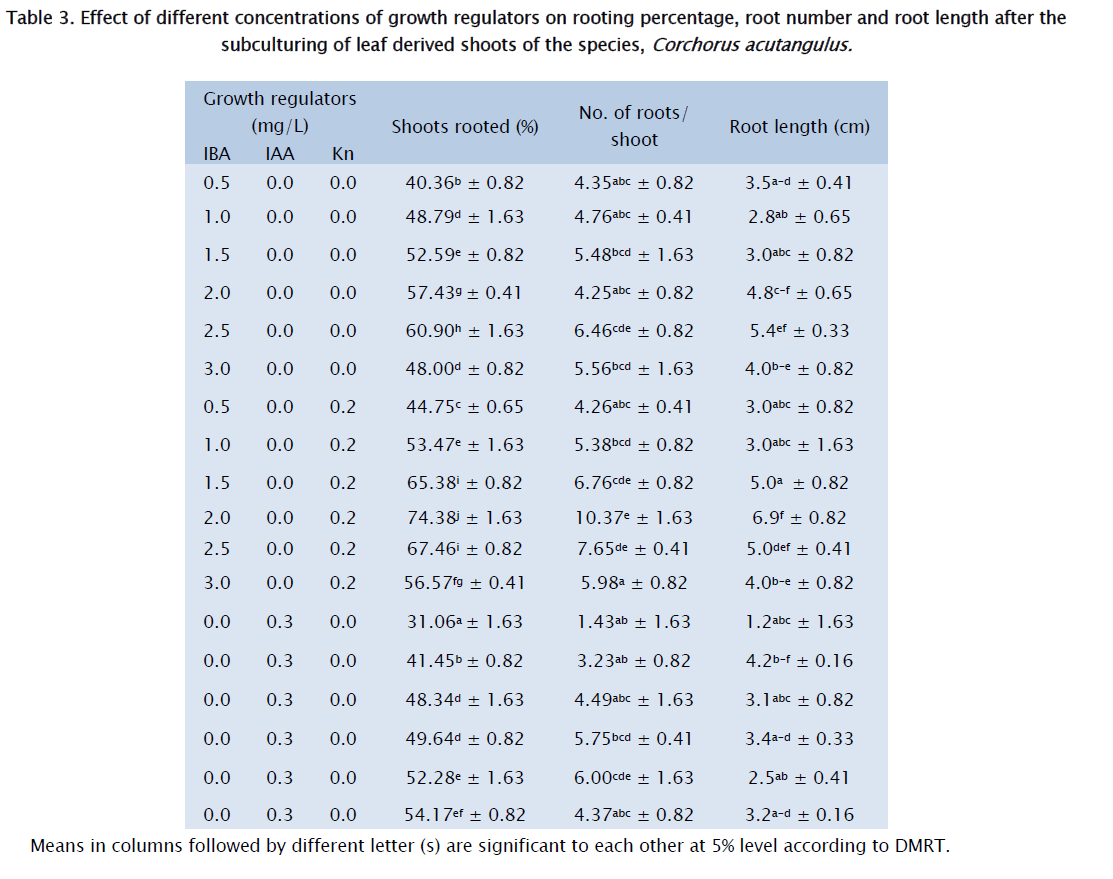 botanical-sciences-Effect-rooting-percentage