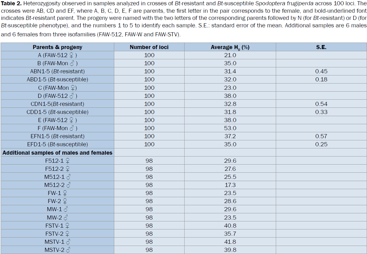 botanical-sciences-Heterozygosity-analyzed-crosses