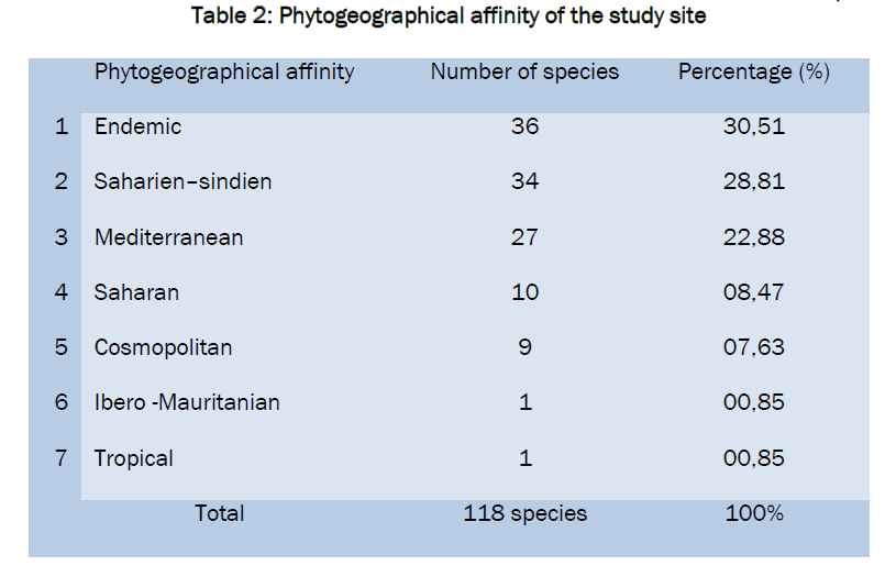 botanical-sciences-Phytogeographical-affinity