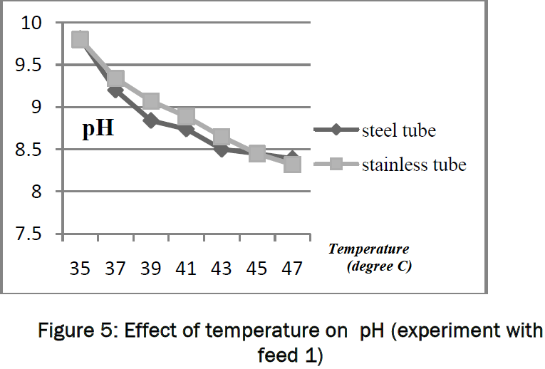 engineering-technology-Effect-temperature-pH-feed