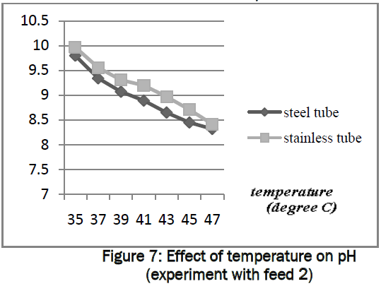 engineering-technology-Effect-temperature-pH-feed