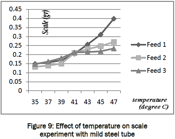 engineering-technology-Effect-temperature-scale-experiment