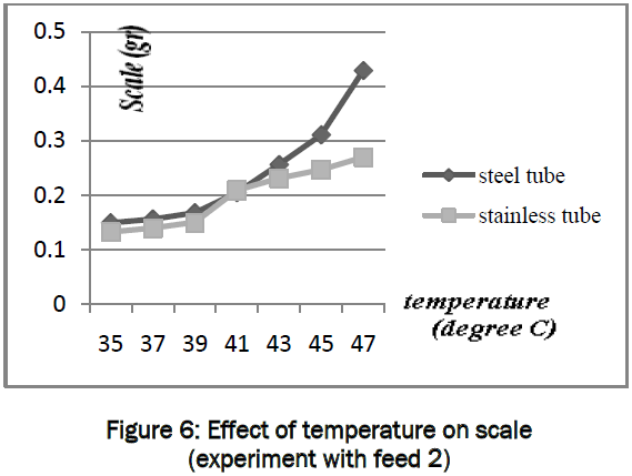 engineering-technology-Effect-temperature-scale-feed