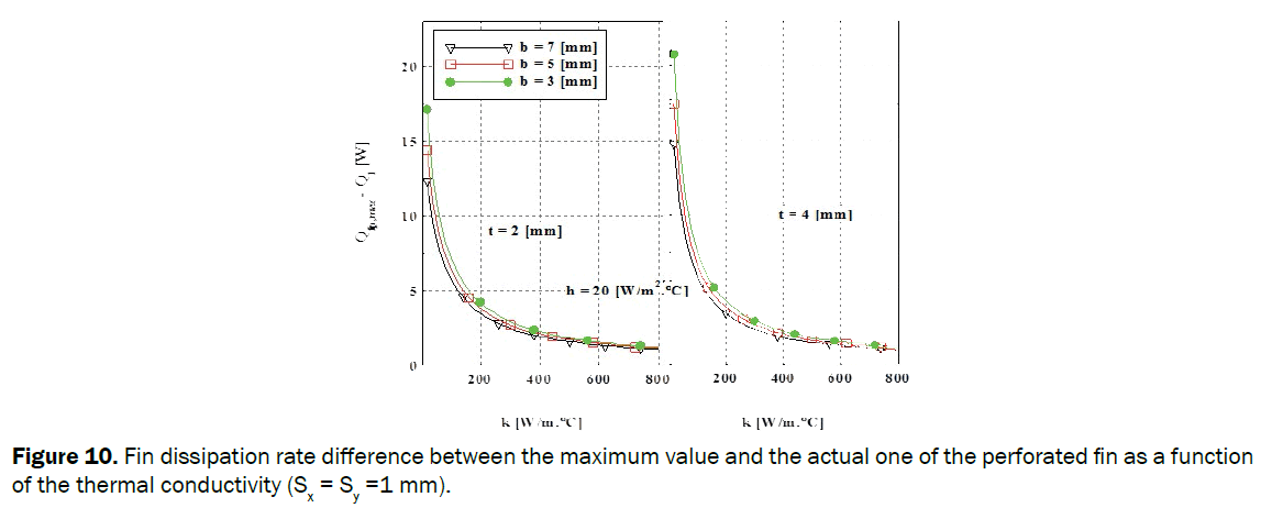 engineering-technology-Fin-dissipation-rate-difference