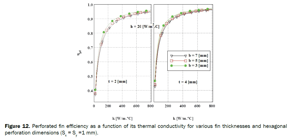 engineering-technology-Perforated-fin-efficiency-function