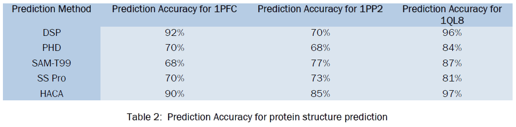 engineering-technology-Prediction-Accuracy-protein-structure