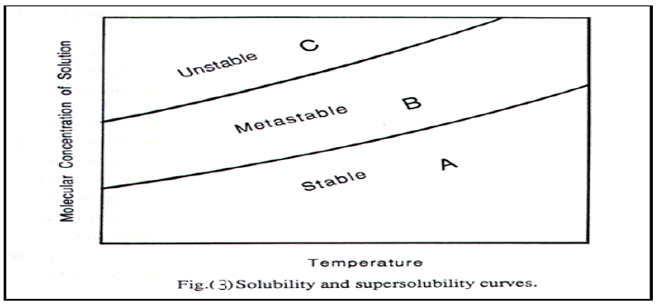 engineering-technology-Solubility-supersolubility-curves