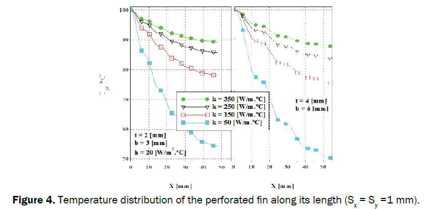 engineering-technology-Temperature-distribution-perforated-fin