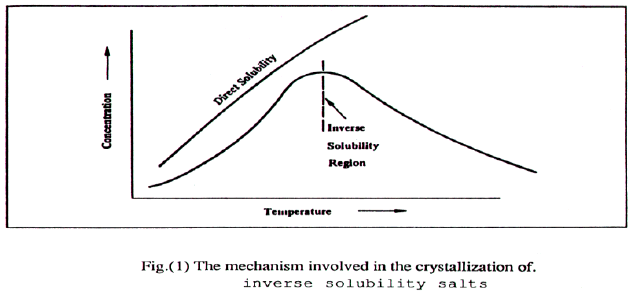engineering-technology-The-mechanism-involved-crystallization