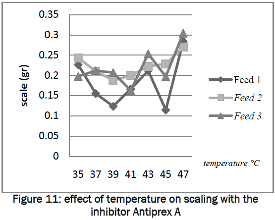 engineering-technology-effect-temperature-scaling-Antiprex-A