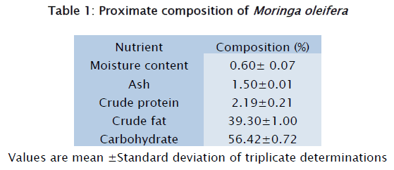 food-dairy-technology-Moringa-oleifer