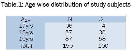 medical-health-sciences-Age-wise-distribution-study