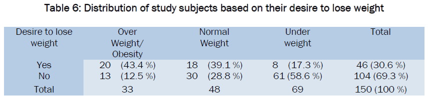 medical-health-sciences-Distribution-study-desire-lose