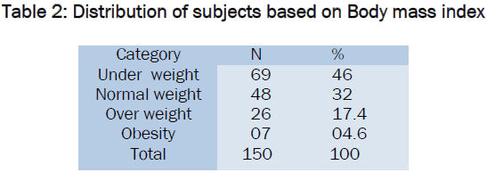 medical-health-sciences-Distribution-subjects-Body-mass-index