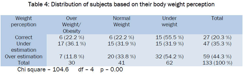 medical-health-sciences-Distribution-subjects-weight-perception