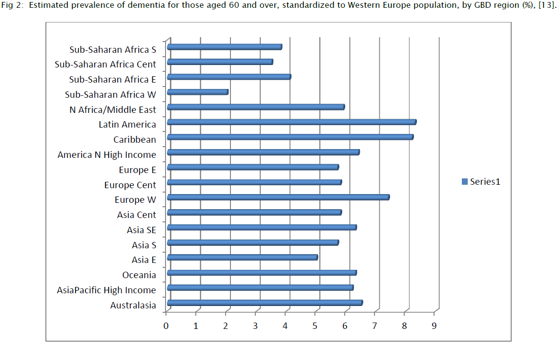 medical-health-sciences-Estimated-prevalence-dementia