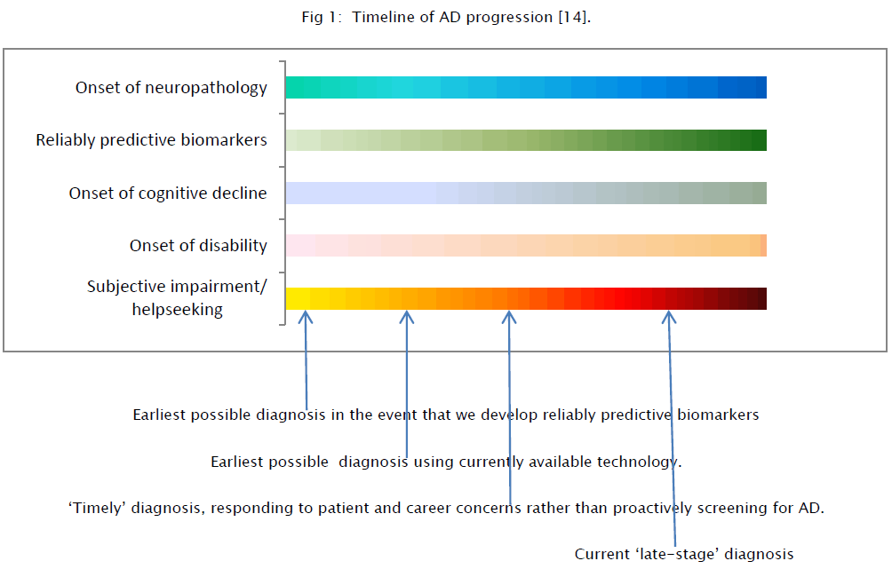 medical-health-sciences-Timeline-AD-progression