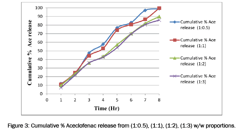 pharmaceutical-sciences-Aceclofenac-release