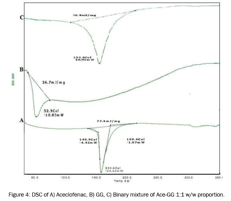 pharmaceutical-sciences-Binary-mixture