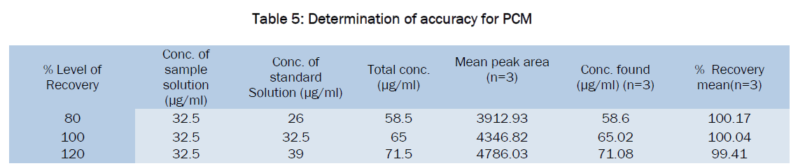 pharmaceutical-sciences-Determination-accuracy