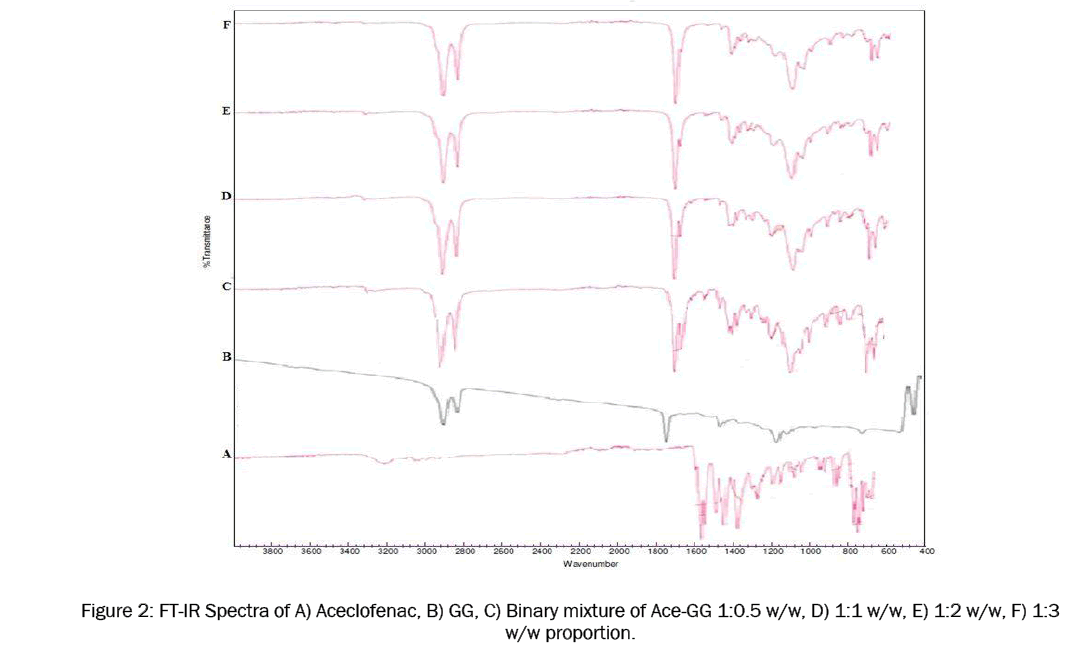 pharmaceutical-sciences-FT-IR-Spectra