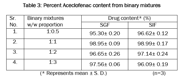 pharmaceutical-sciences-Percent-Aceclofenac