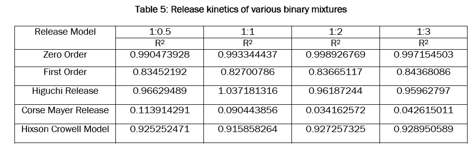 pharmaceutical-sciences-Release-kinetics