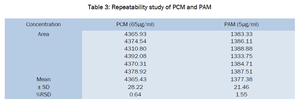 pharmaceutical-sciences-Repeatability-study