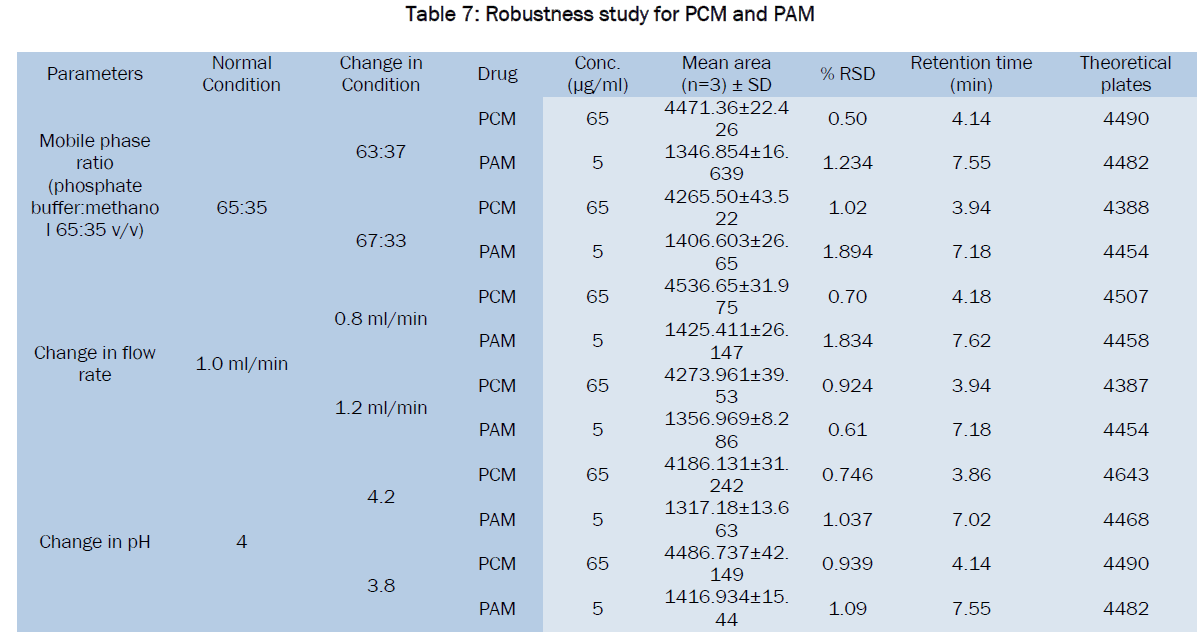 pharmaceutical-sciences-Robustness-study