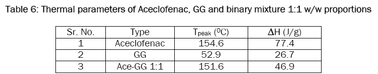 pharmaceutical-sciences-Thermal-parameters