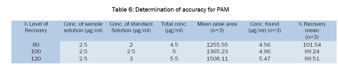 pharmaceutical-sciences-accuracy-PAM