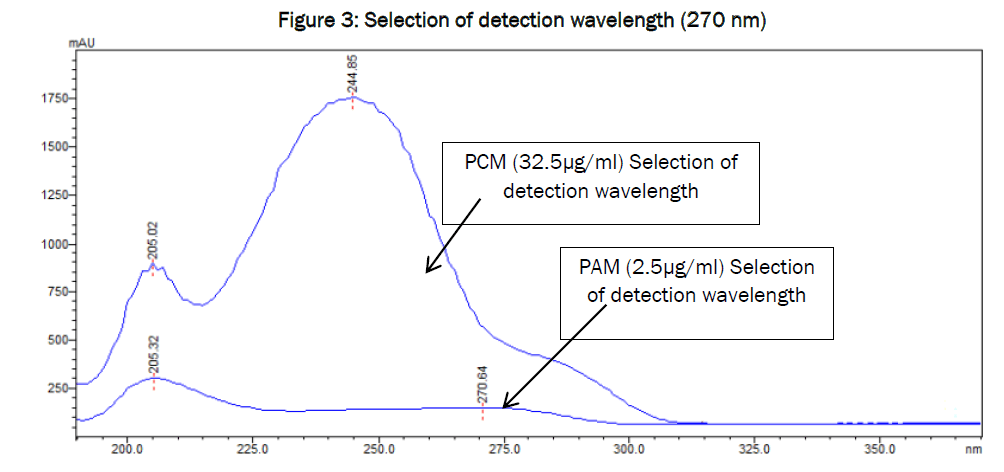 pharmaceutical-sciences-detection-wavelength